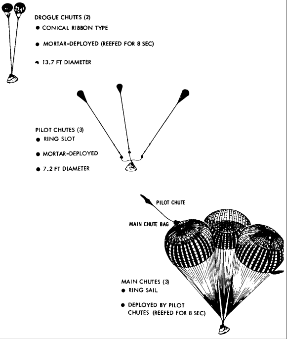[Parachute recovery system]