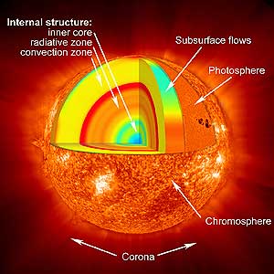 Helium Sun