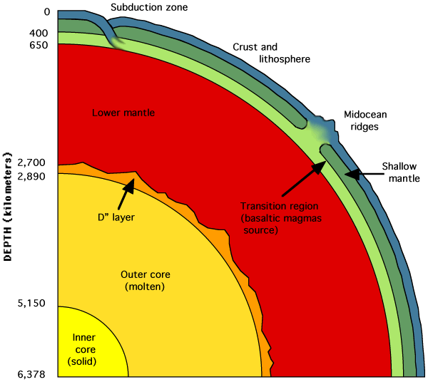Earth S Interior Plate Tectonics