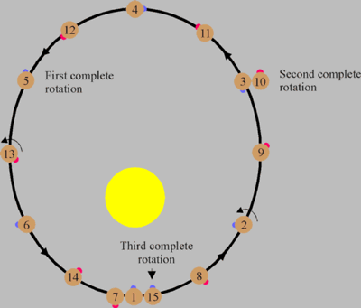 mercury and the sun