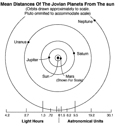 Chart Of Planets Distance From The Sun