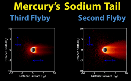 Mercury's Sodium Tail