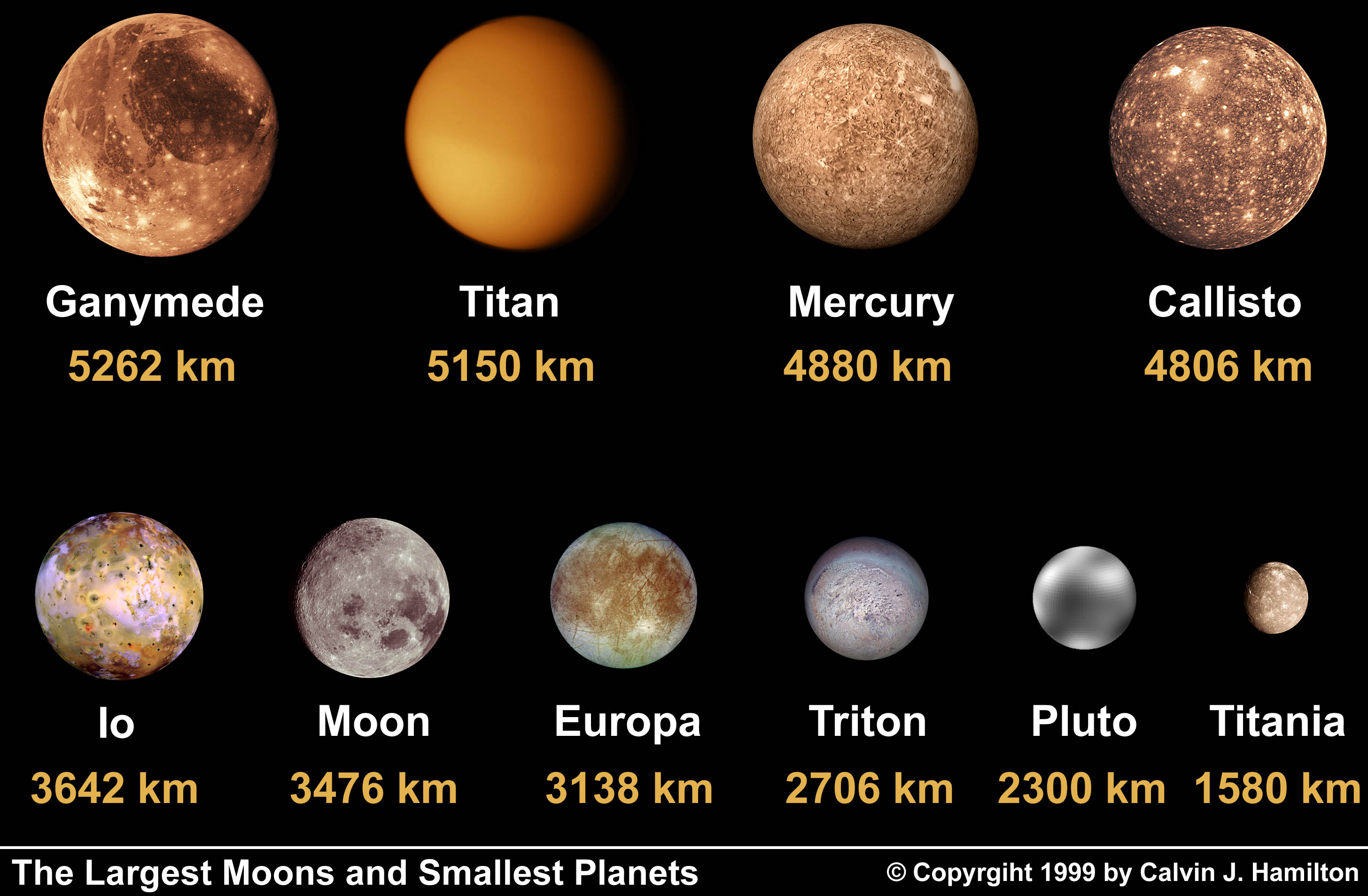 The Largest Moons and Smallest