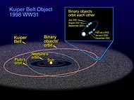 Orbit of 1998 WW31