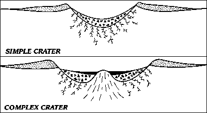 Forms of Impact Craters