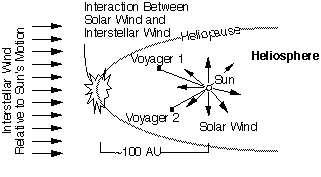 Solar wind diagram